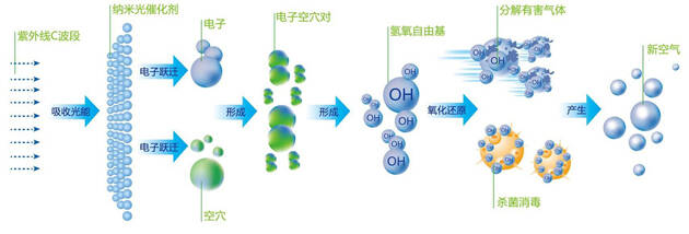 2021年佛山光觸媒除甲醛價(jià)格是多少錢一平米? 2021年佛山光觸媒除甲醛價(jià)格是多少錢一平米?